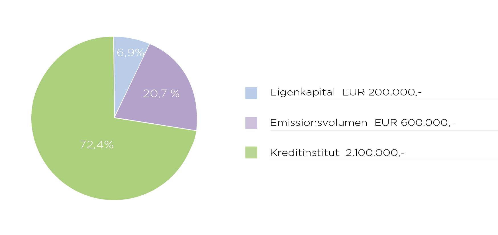 Finanzierungsstruktur