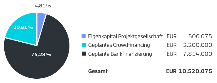 Geplante Finanzierungsstruktur